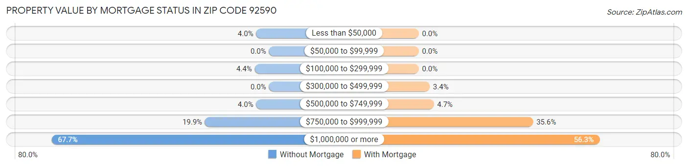 Property Value by Mortgage Status in Zip Code 92590