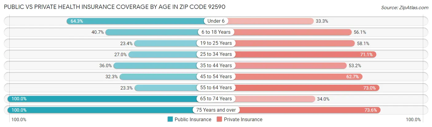 Public vs Private Health Insurance Coverage by Age in Zip Code 92590