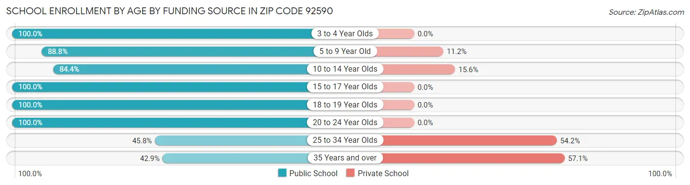 School Enrollment by Age by Funding Source in Zip Code 92590