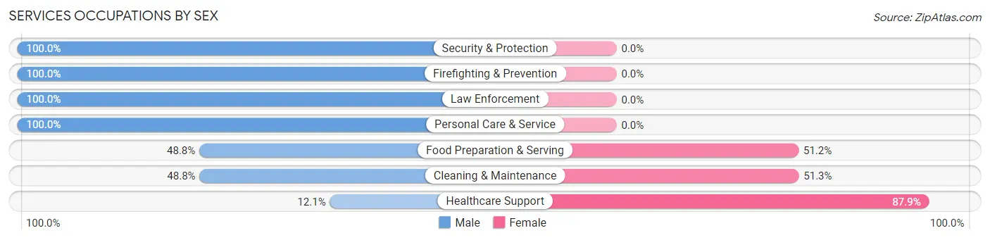 Services Occupations by Sex in Zip Code 92590