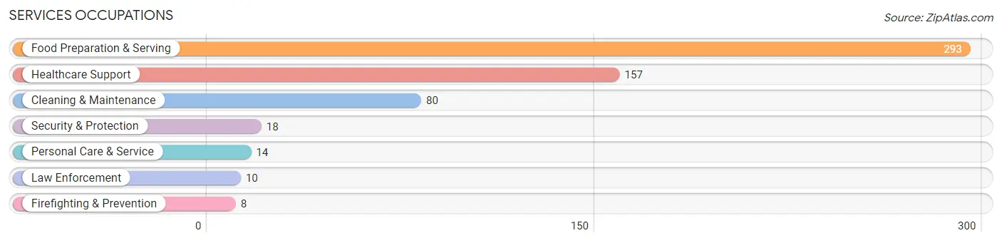 Services Occupations in Zip Code 92590