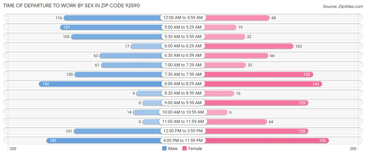 Time of Departure to Work by Sex in Zip Code 92590