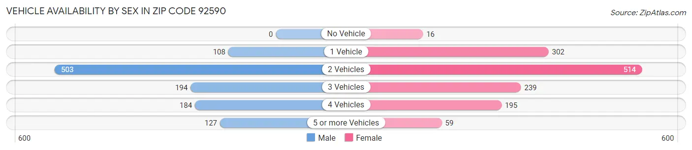 Vehicle Availability by Sex in Zip Code 92590