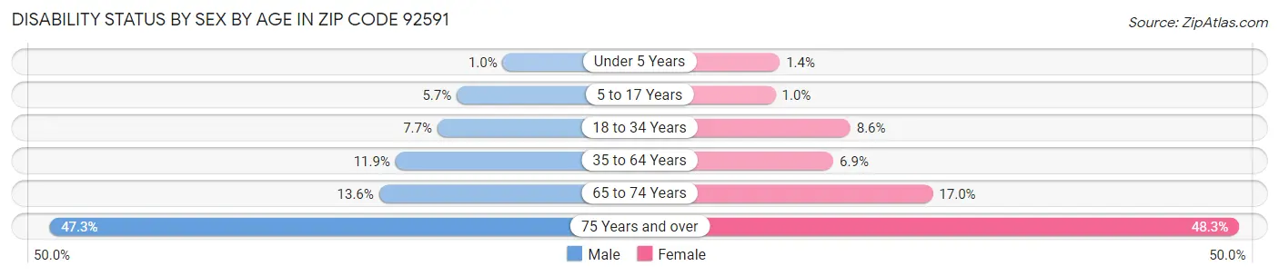 Disability Status by Sex by Age in Zip Code 92591