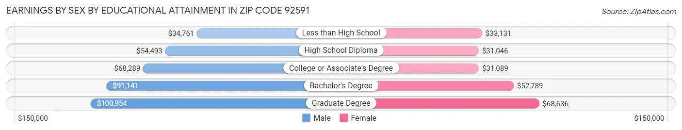 Earnings by Sex by Educational Attainment in Zip Code 92591