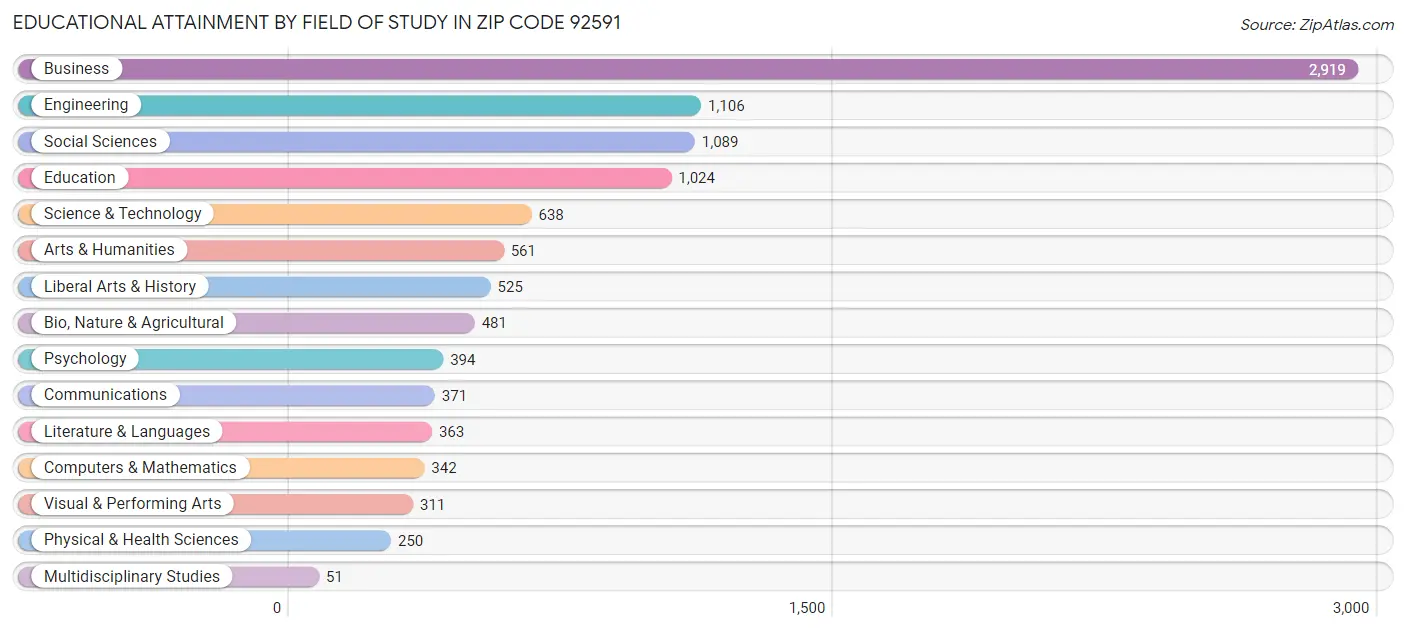 Educational Attainment by Field of Study in Zip Code 92591