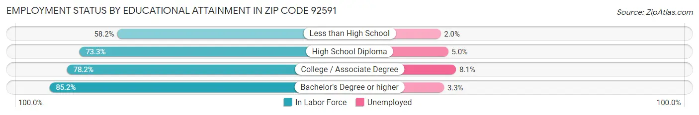 Employment Status by Educational Attainment in Zip Code 92591