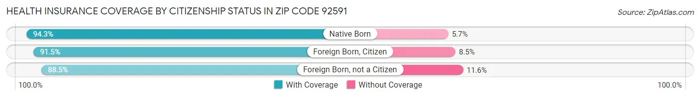 Health Insurance Coverage by Citizenship Status in Zip Code 92591