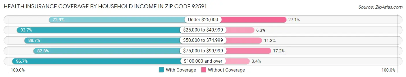 Health Insurance Coverage by Household Income in Zip Code 92591