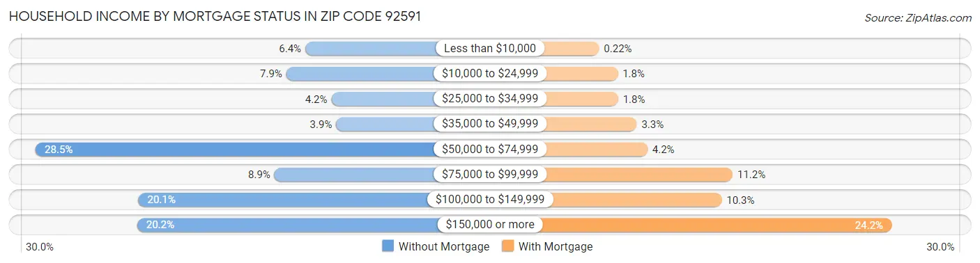 Household Income by Mortgage Status in Zip Code 92591