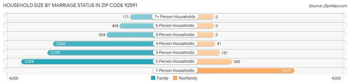 Household Size by Marriage Status in Zip Code 92591