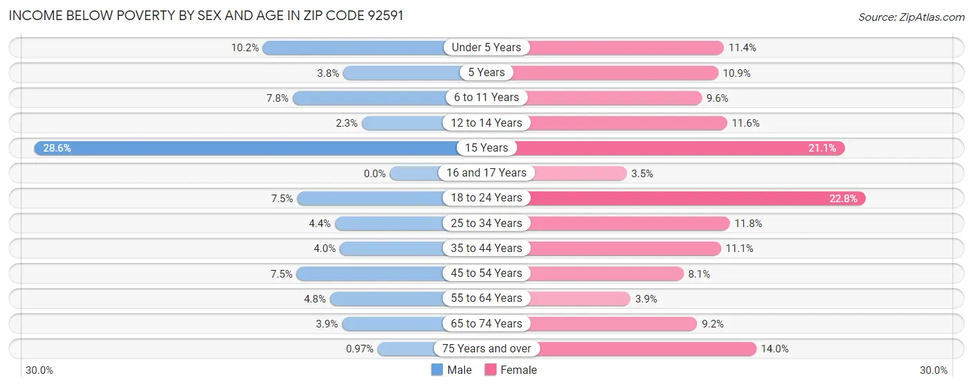Income Below Poverty by Sex and Age in Zip Code 92591