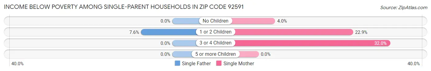 Income Below Poverty Among Single-Parent Households in Zip Code 92591