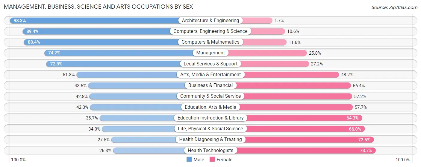 Management, Business, Science and Arts Occupations by Sex in Zip Code 92591