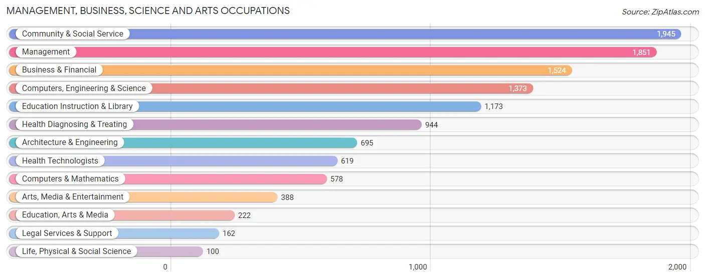 Management, Business, Science and Arts Occupations in Zip Code 92591