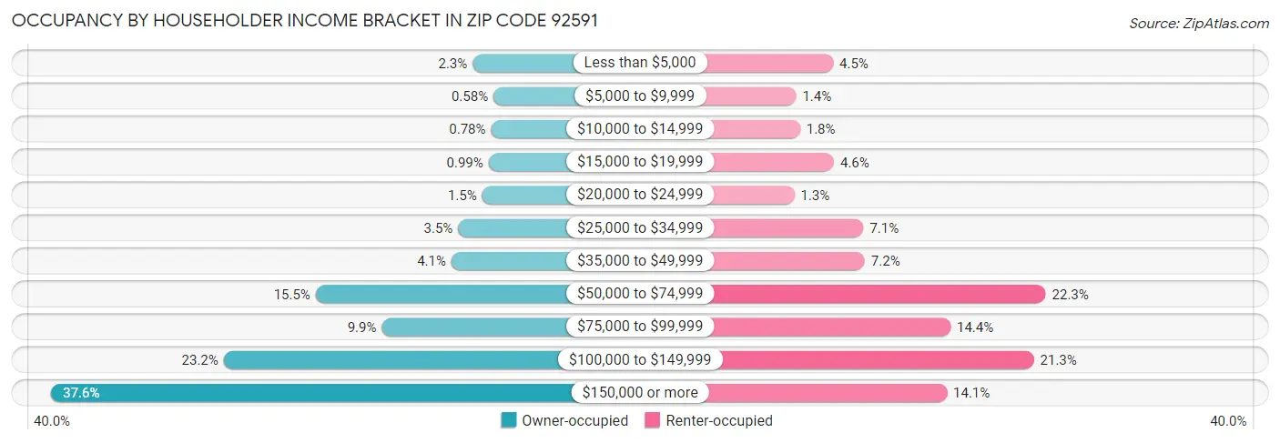 Occupancy by Householder Income Bracket in Zip Code 92591