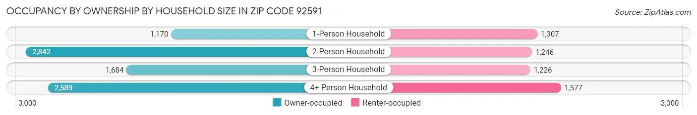 Occupancy by Ownership by Household Size in Zip Code 92591