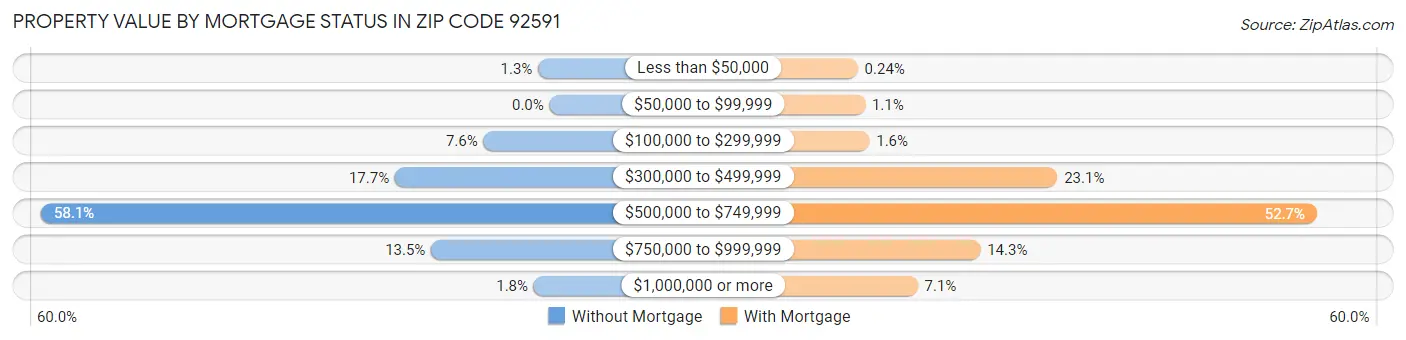 Property Value by Mortgage Status in Zip Code 92591