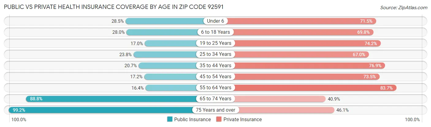Public vs Private Health Insurance Coverage by Age in Zip Code 92591
