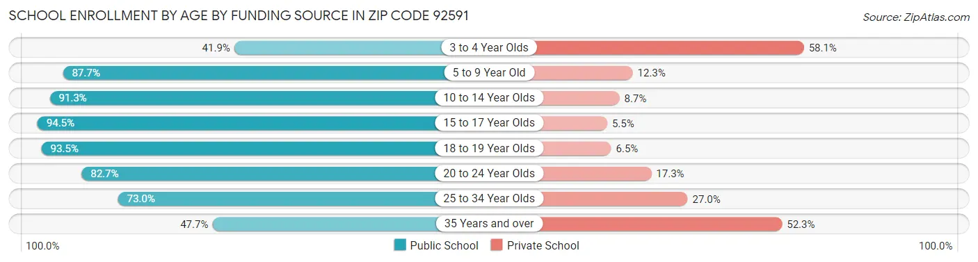 School Enrollment by Age by Funding Source in Zip Code 92591
