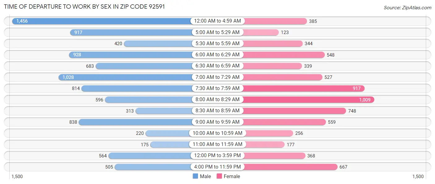 Time of Departure to Work by Sex in Zip Code 92591