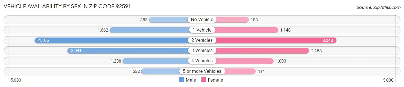 Vehicle Availability by Sex in Zip Code 92591