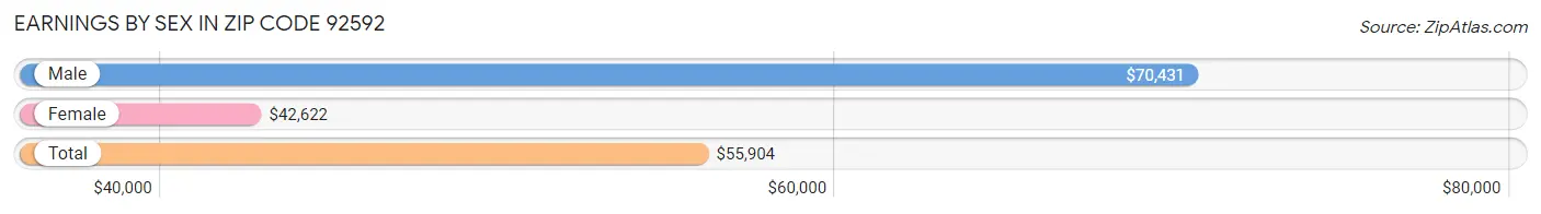 Earnings by Sex in Zip Code 92592