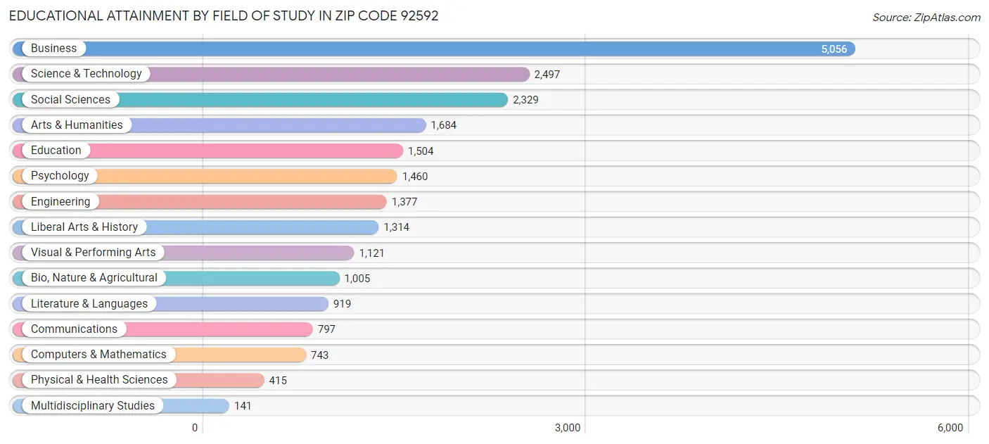 Educational Attainment by Field of Study in Zip Code 92592