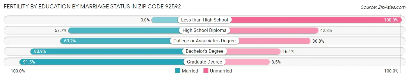 Female Fertility by Education by Marriage Status in Zip Code 92592