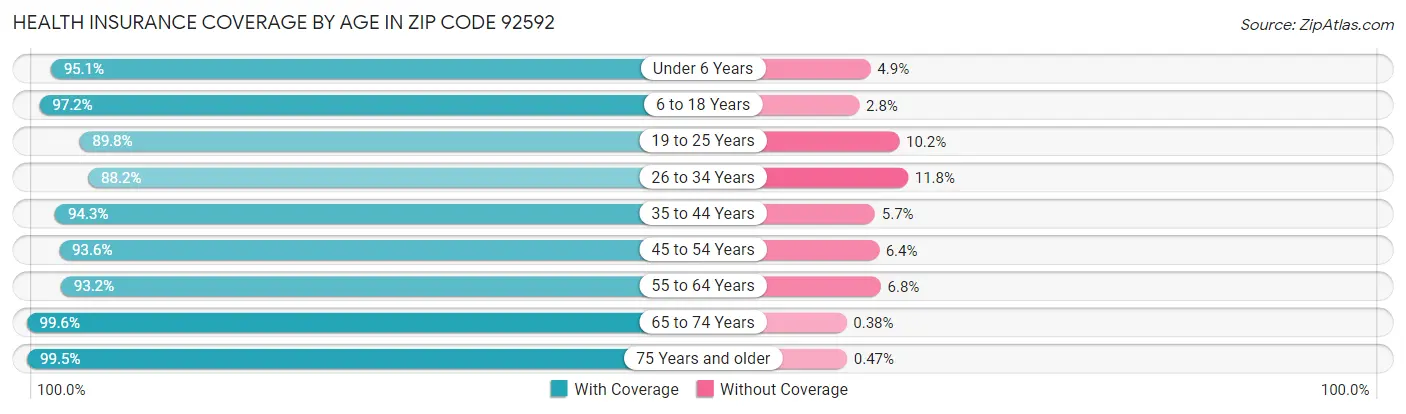 Health Insurance Coverage by Age in Zip Code 92592