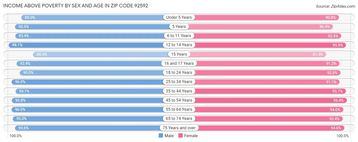 Income Above Poverty by Sex and Age in Zip Code 92592