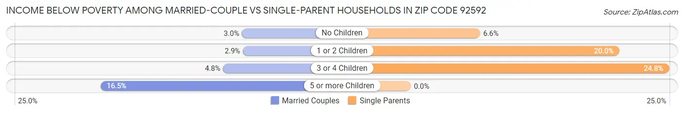 Income Below Poverty Among Married-Couple vs Single-Parent Households in Zip Code 92592