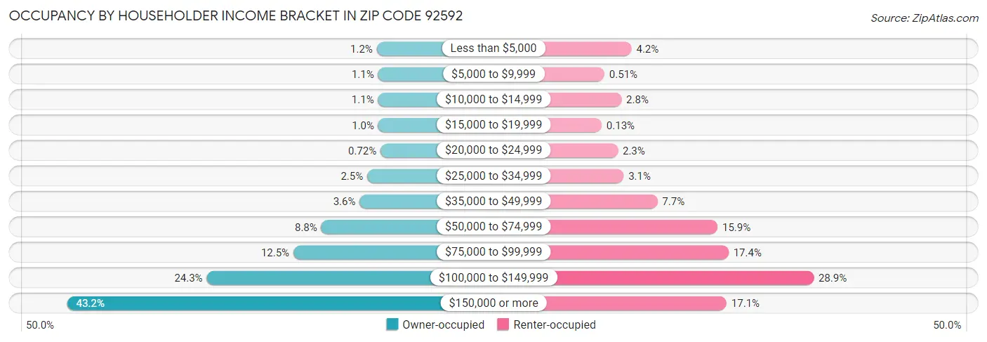 Occupancy by Householder Income Bracket in Zip Code 92592