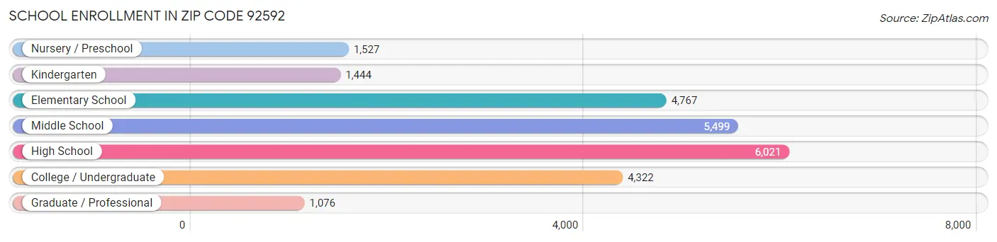 School Enrollment in Zip Code 92592