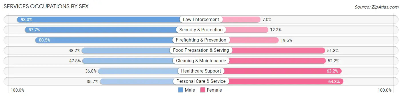 Services Occupations by Sex in Zip Code 92592