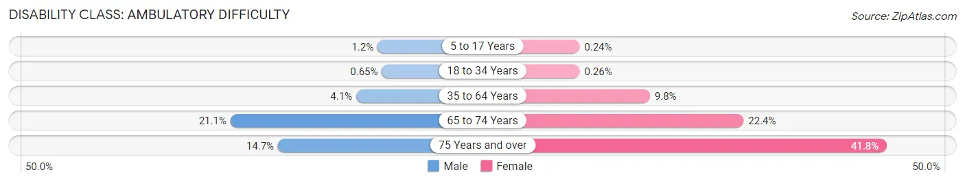 Disability in Zip Code 92595: <span>Ambulatory Difficulty</span>