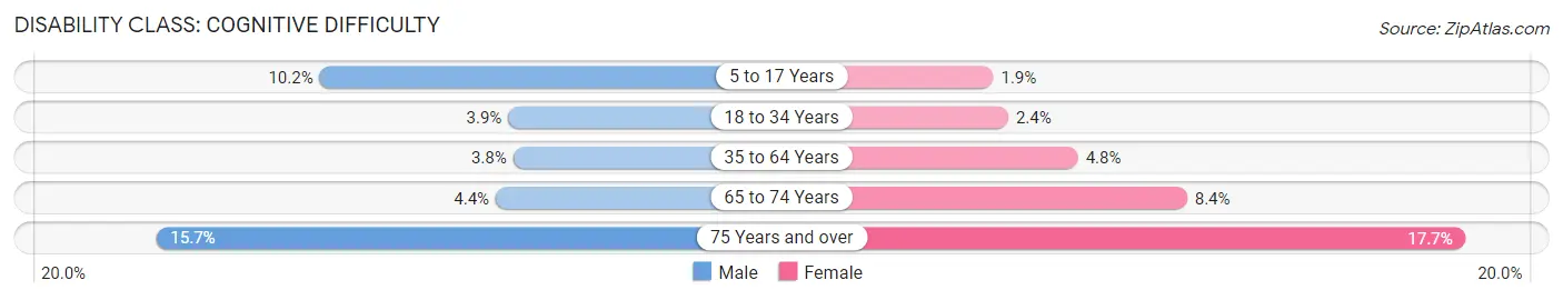 Disability in Zip Code 92595: <span>Cognitive Difficulty</span>