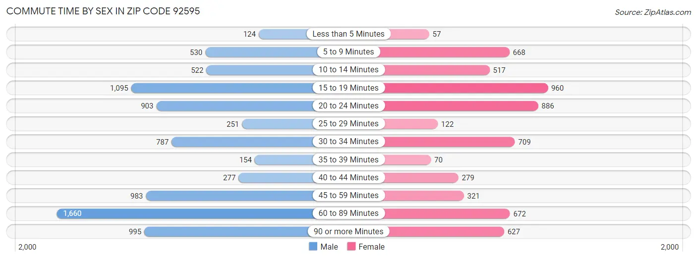 Commute Time by Sex in Zip Code 92595