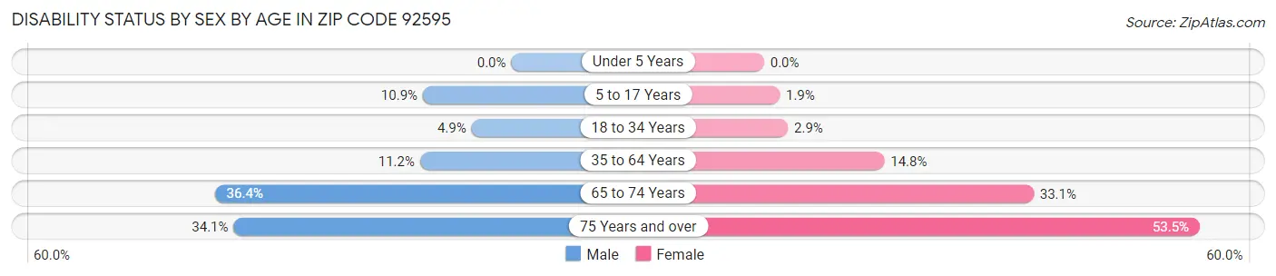 Disability Status by Sex by Age in Zip Code 92595