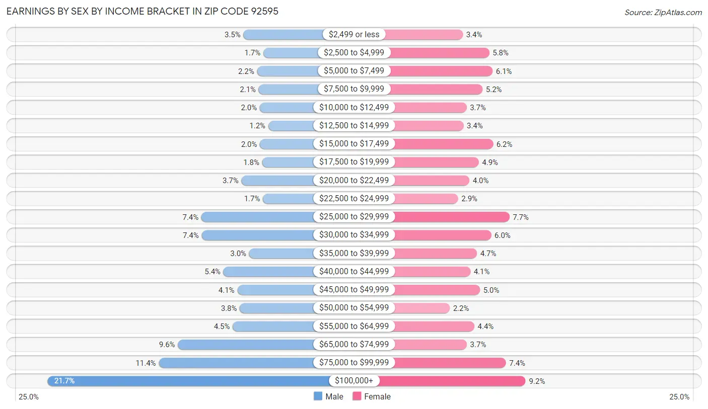 Earnings by Sex by Income Bracket in Zip Code 92595