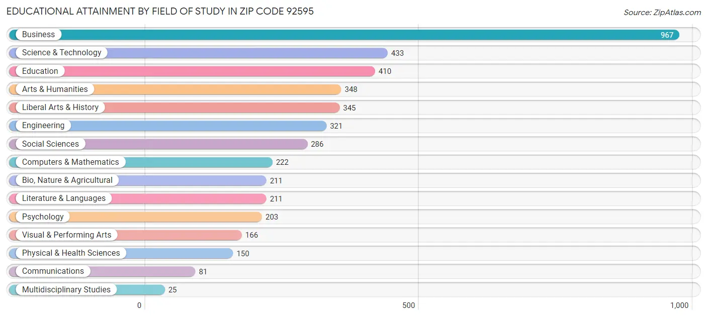 Educational Attainment by Field of Study in Zip Code 92595