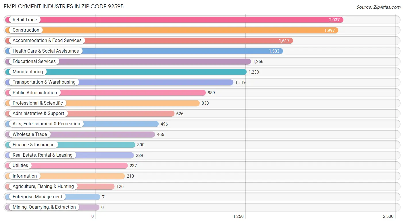 Employment Industries in Zip Code 92595