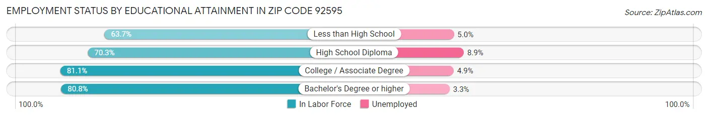 Employment Status by Educational Attainment in Zip Code 92595