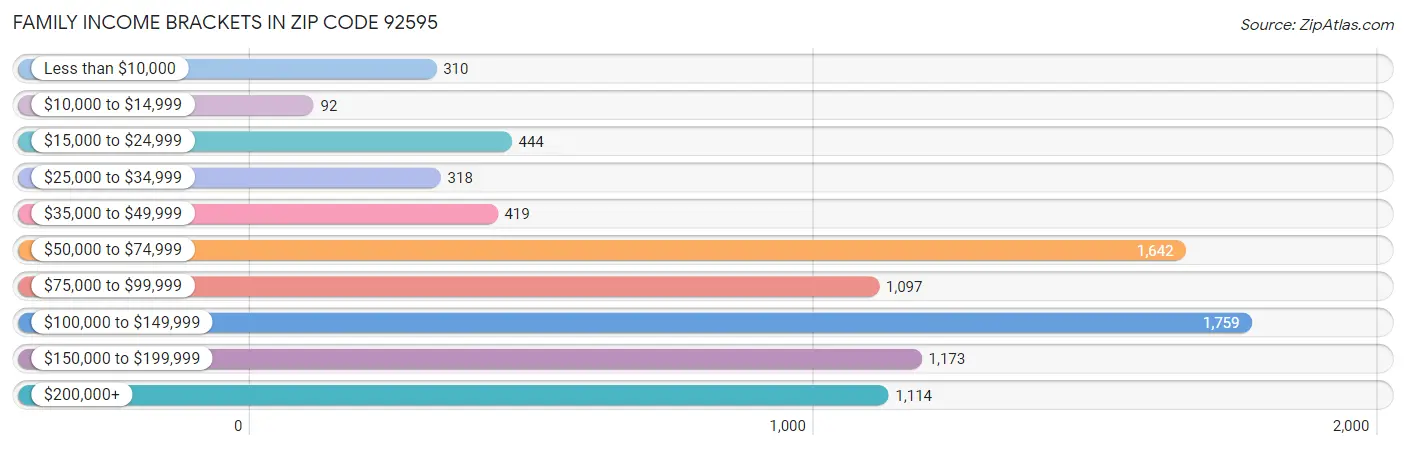 Family Income Brackets in Zip Code 92595