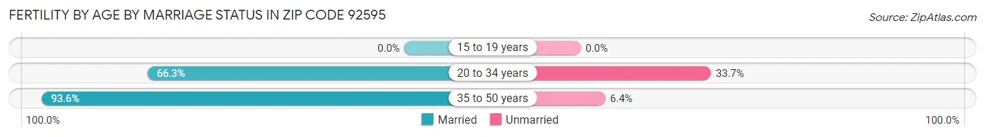 Female Fertility by Age by Marriage Status in Zip Code 92595