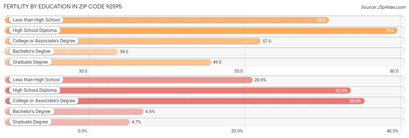 Female Fertility by Education Attainment in Zip Code 92595