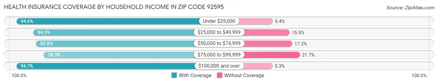 Health Insurance Coverage by Household Income in Zip Code 92595