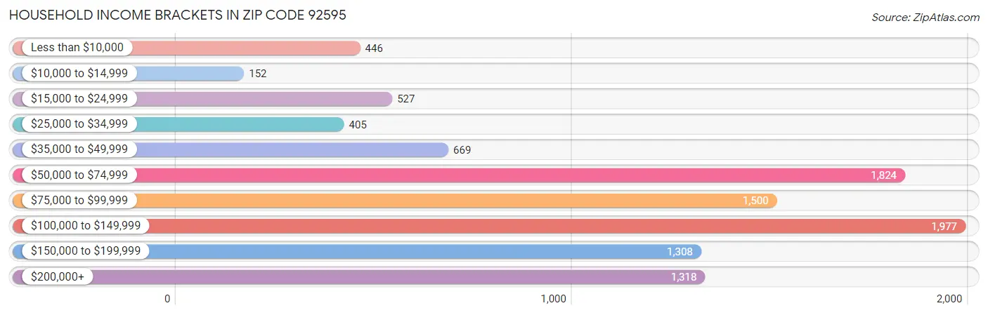 Household Income Brackets in Zip Code 92595