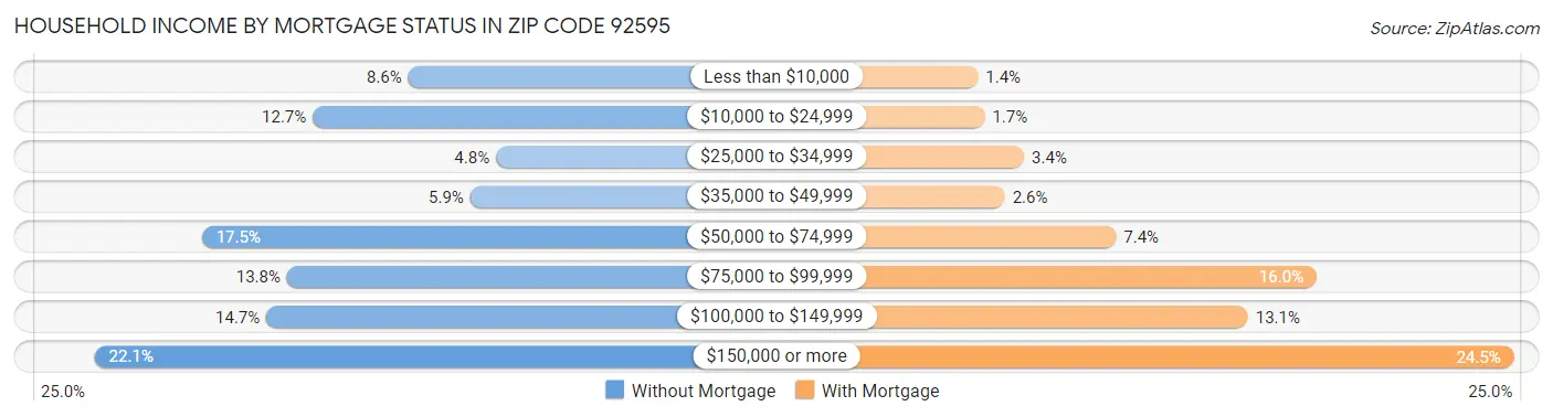 Household Income by Mortgage Status in Zip Code 92595