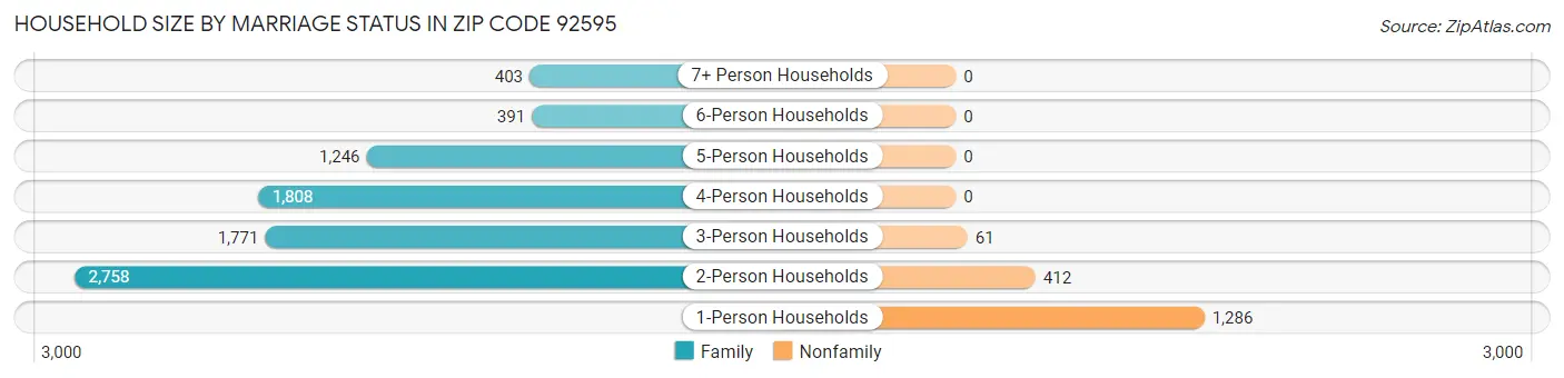 Household Size by Marriage Status in Zip Code 92595